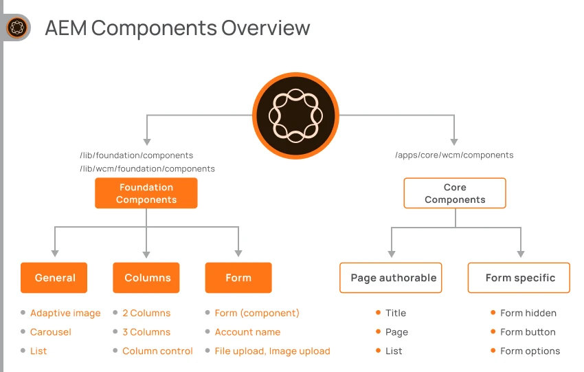 A Complete Guide to AEM Component Development